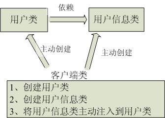 Spring注解，Spring4.x(2)--SpringIOC的概念和作用