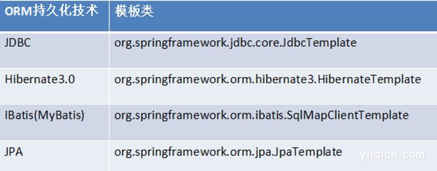 jdbc java，Spring4.x()--Spring整合Jdbc的HelloWorld
